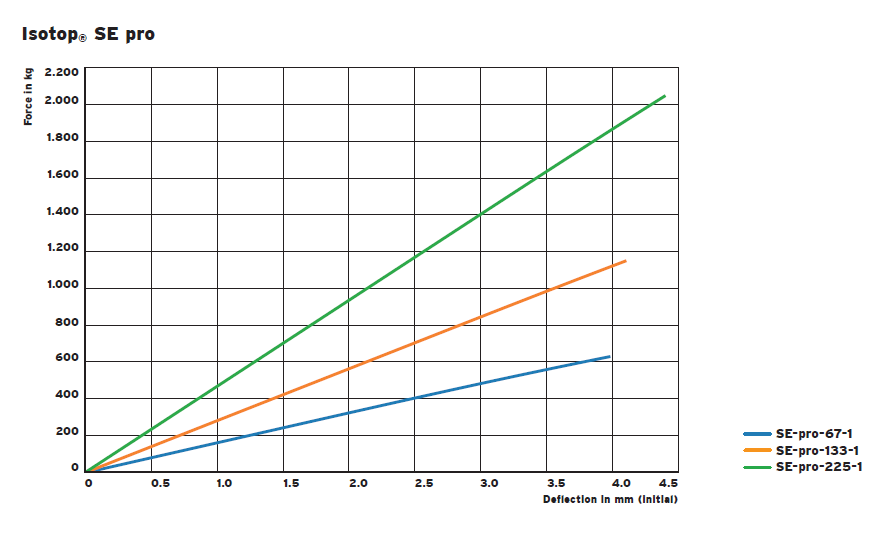 SE Pro series vibration isolator assembly(图3)
